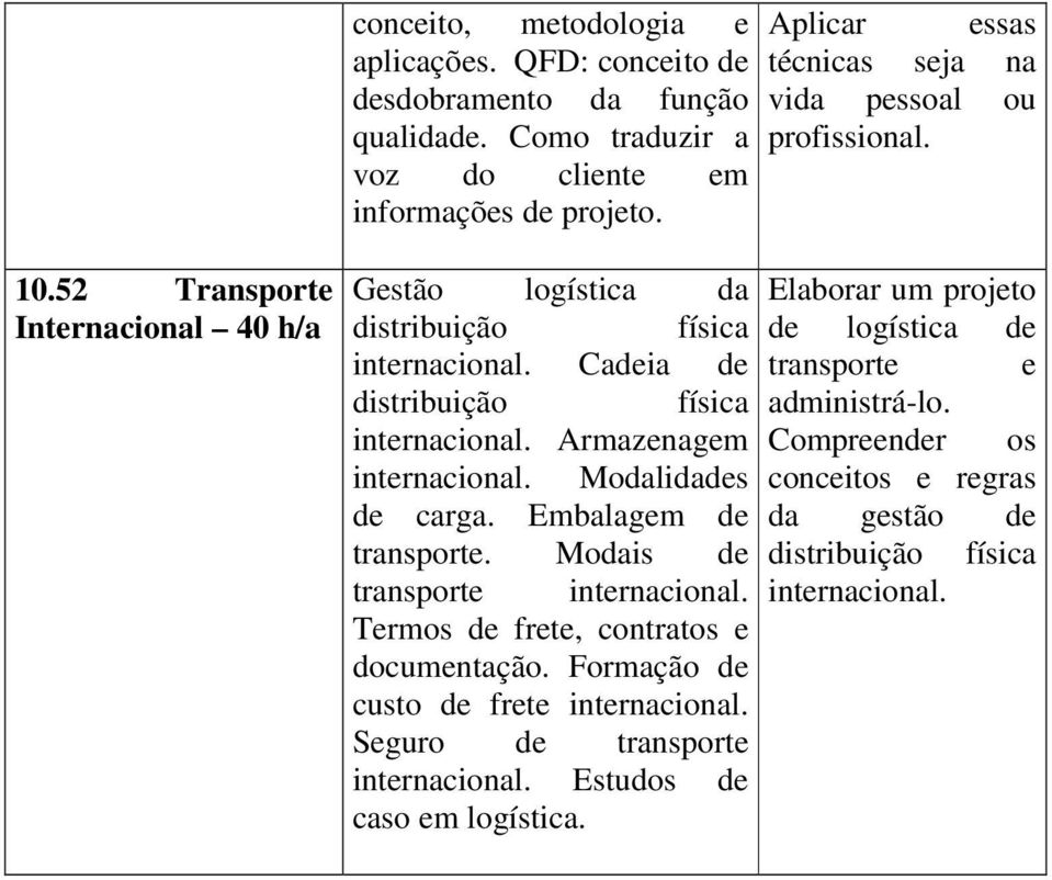 52 Transporte Internacional 40 h/a Gestão logística da Elaborar um projeto distribuição física de logística de internacional. Cadeia de transporte e distribuição física administrá-lo.