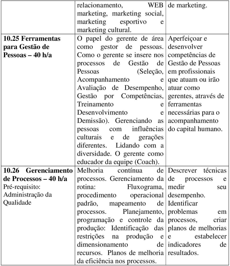 desenvolver Como o gerente se insere nos competências de processos de Gestão de Gestão de Pessoas Pessoas (Seleção, em profissionais Acompanhamento e que atuam ou irão Avaliação de Desempenho, atuar