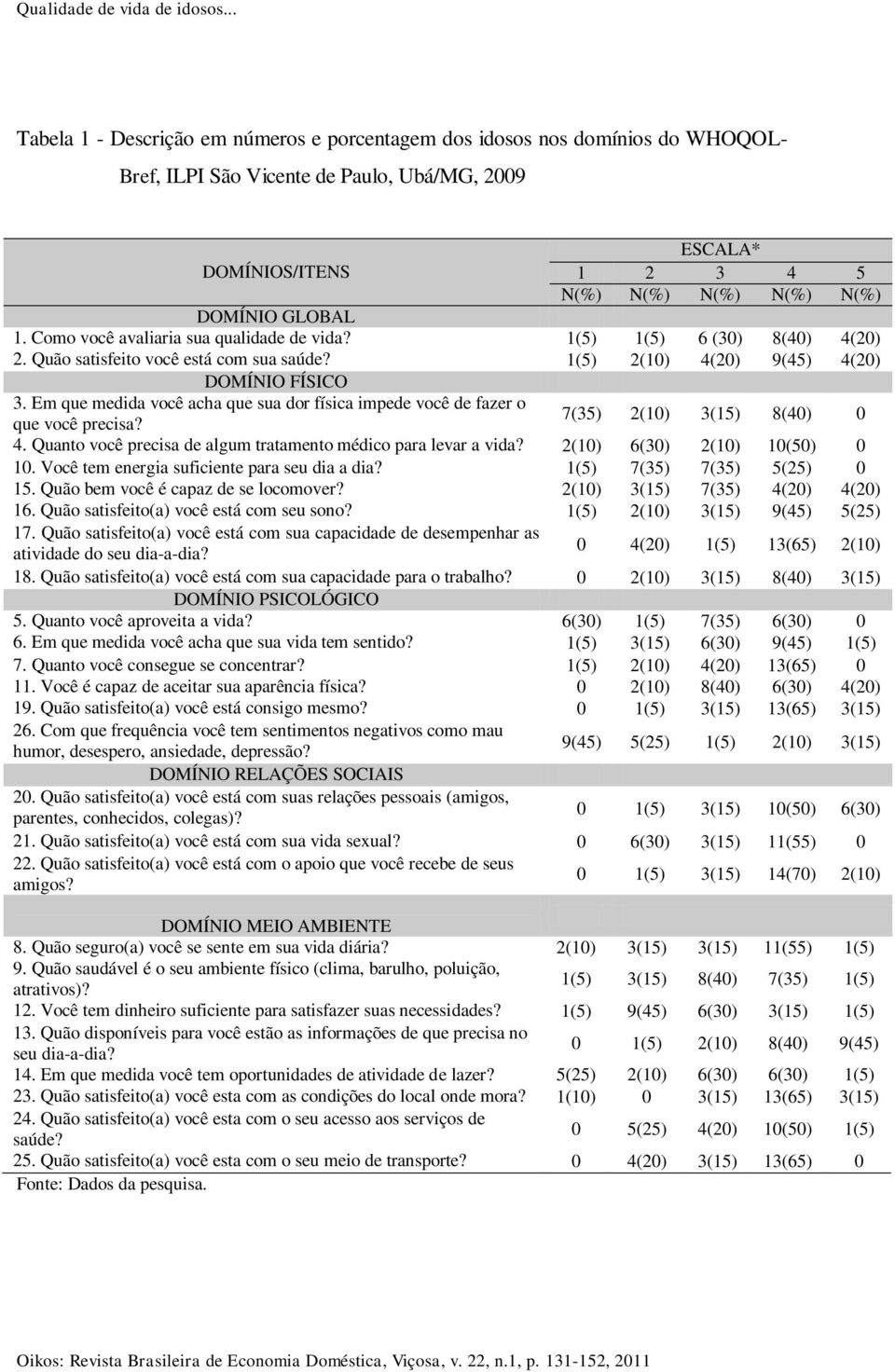 GLOBAL 1. Como você avaliaria sua qualidade de vida? 1(5) 1(5) 6 (30) 8(40) 4(20) 2. Quão satisfeito você está com sua saúde? 1(5) 2(10) 4(20) 9(45) 4(20) DOMÍNIO FÍSICO 3.