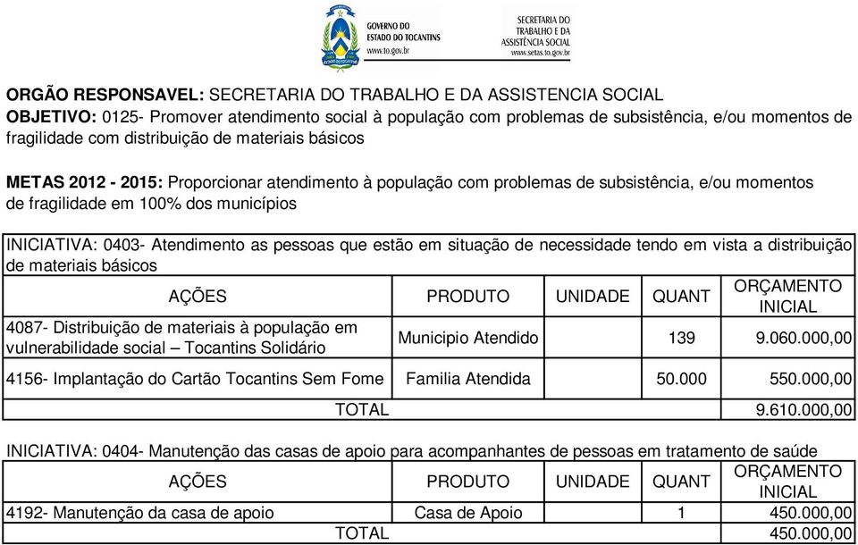 distribuição de materiais básicos 4087- Distribuição de materiais à população em vulnerabilidade social Tocantins Solidário Municipio Atendido 139 9.060.