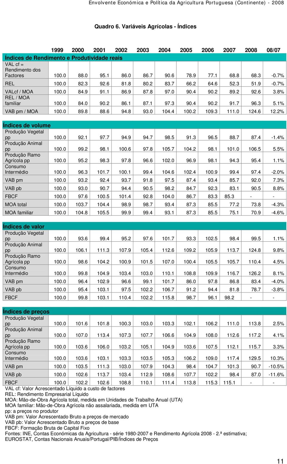 1 87.1 97.3 90.4 90.2 91.7 96.3 5.1% VAB pm / MOA 100.0 89.8 88.6 94.8 93.0 104.4 100.2 109.3 111.0 124.6 12.2% Índices de volume Produção Vegetal pp 100.0 92.1 97.7 94.9 94.7 98.5 91.3 96.5 88.7 87.