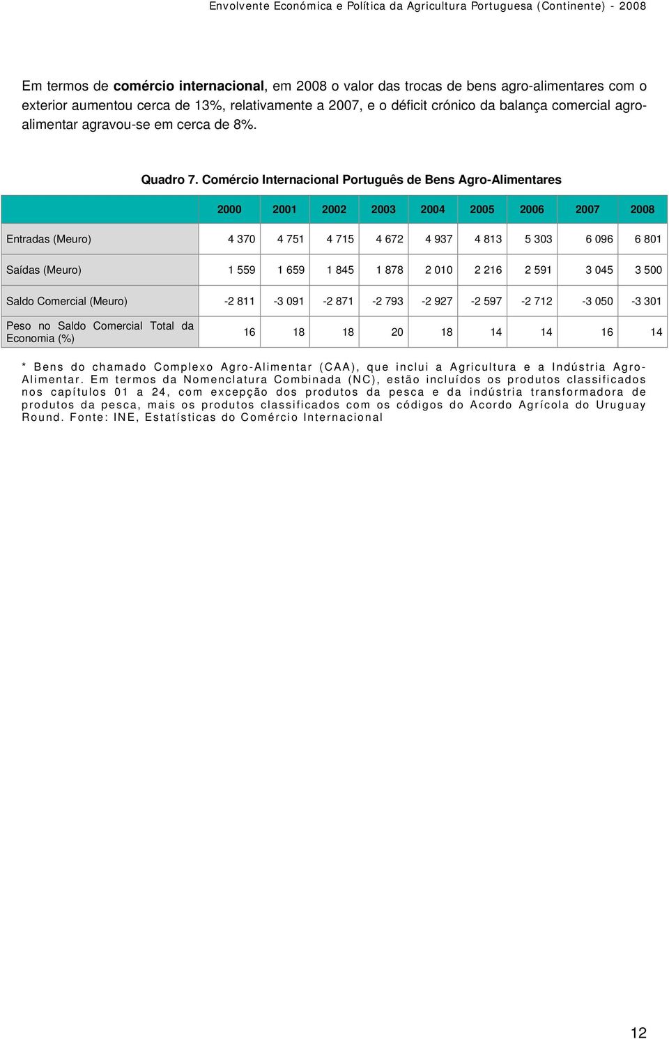 Comércio Internacional Português de Bens Agro-Alimentares 2000 2001 2002 2003 2004 2005 2006 2007 2008 Entradas (Meuro) 4 370 4 751 4 715 4 672 4 937 4 813 5 303 6 096 6 801 Saídas (Meuro) 1 559 1