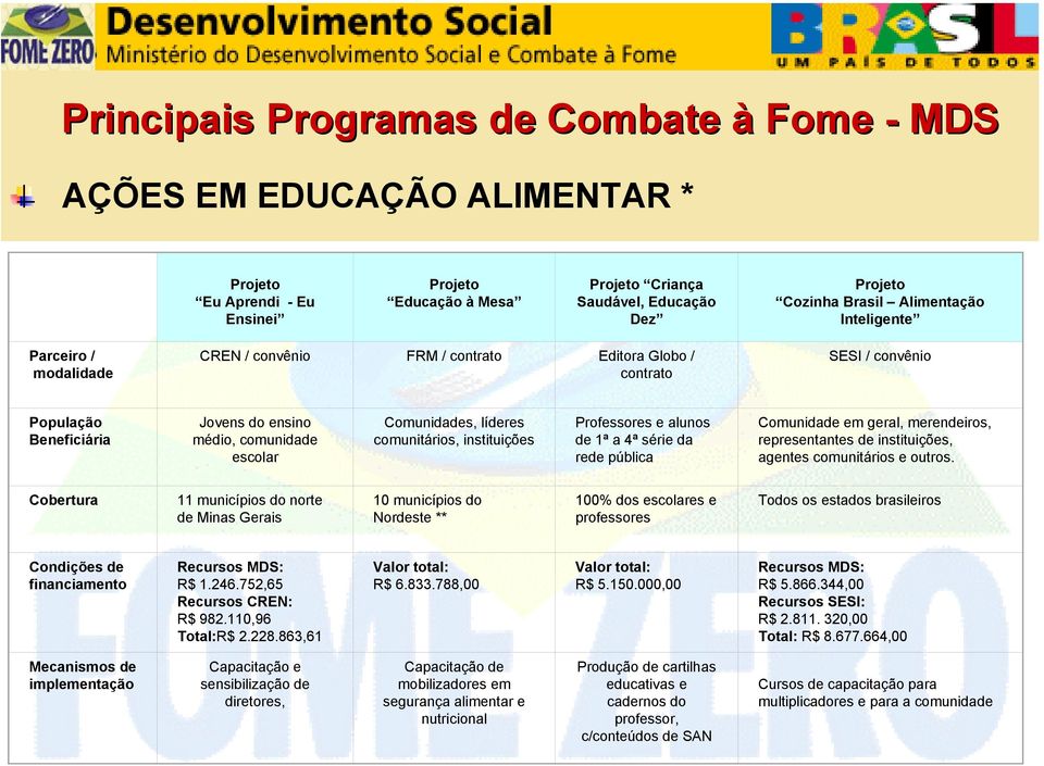 líderes comunitários, instituições Professores e alunos de 1ª a 4ª série da rede pública Comunidade em geral, merendeiros, representantes de instituições, agentes comunitários e outros.