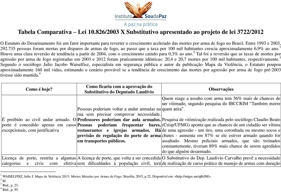 Entre 1993 e 2003, 292.735 pessoas foram mortas por disparos de armas de fogo, ao passo que a taxa por 100 mil habitantes crescia aproximadamente 6,9% ao ano.