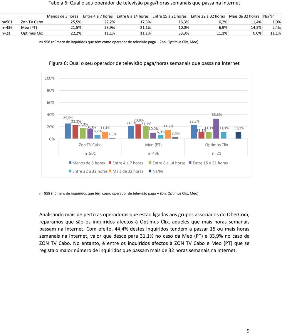 operador de televisão paga/horas semanais que passa na Internet 10 4 2 33,3% 25,5% 22,2% 23,9% 21,5% 22,2% 17,3% 21,1% 16,3% 11,4% 14,2% 10, 11,1% 6,2% 6,9% 11,1% 1, 2,4% 11,1% Zon TV Cabo Meo (PT)