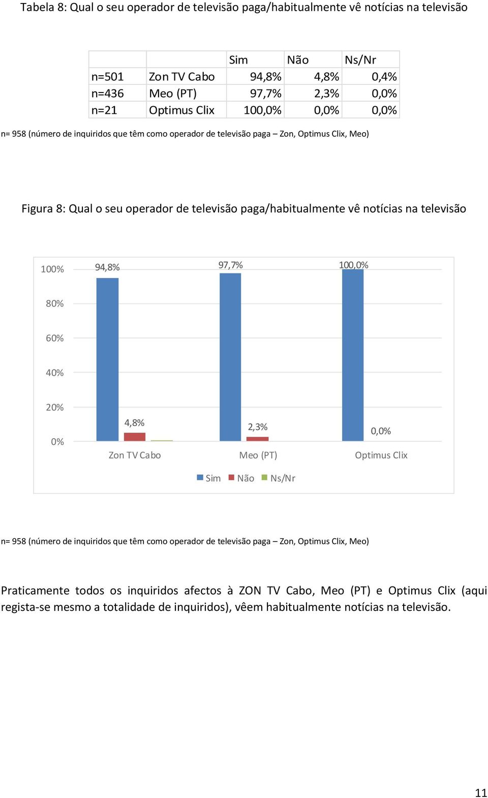 televisão 10 94,8% 97,7% 100, 4 2 4,8% 2,3% 0, Zon TV Cabo Meo (PT) Optimus Clix Sim Não Ns/Nr Praticamente todos os inquiridos afectos