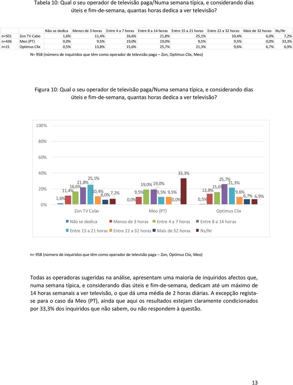 Meo (PT) 0, 9,5% 19, 19, 9,5% 9,5% 0, 33,3% n=21 Optimus Clix 0,5% 13,8% 15,6% 25,7% 21,3% 9,6% 6,7% 6,9% N= 958 (número de inquiridos que têm como operador de televisão paga Zon, Optimus Clix, Meo)