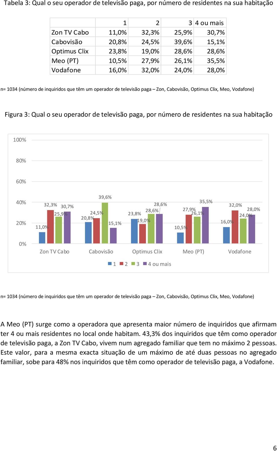 24,5% 20,8% 15,1% 28,6% 28,6% 23,8% 19, 35,5% 27,9% 26,1% 10,5% 32, 28, 24, 16, Zon TV Cabo Cabovisão Optimus Clix Meo (PT) Vodafone 1 2 3 4 ou mais A Meo (PT) surge como a operadora que apresenta