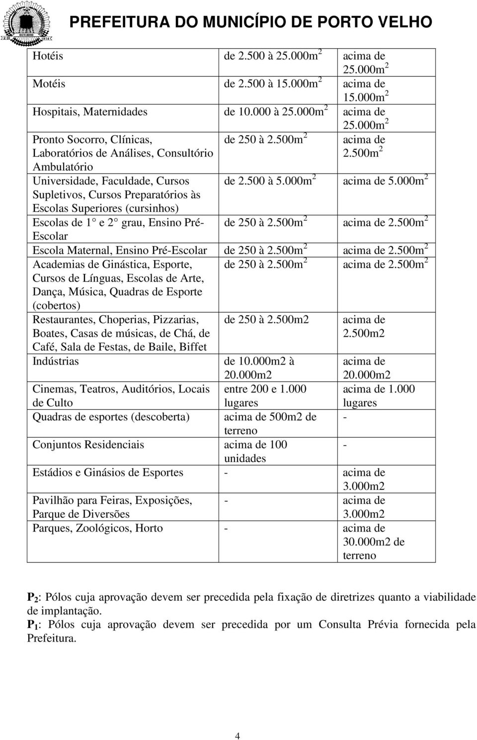 000m 2 Pronto Socorro, Clínicas, Laboratórios nálises, Consultório mbulatório Universida, Faculda, Cursos Supletivos, Cursos Preparatórios às Escolas Superiores (cursinhos) 250 à 2.500m 2 acima 2.