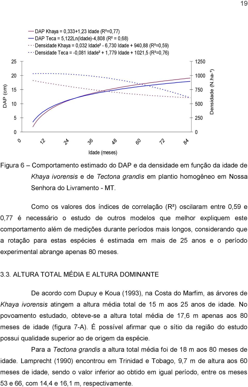 Idade + 1021,5 (R²=0,76) 1250 20 15 1000 750 10 5 0 500 250 0 0 Idade (meses) Figura 6 Comportamento estimado do DAP e da densidade em função da idade de Khaya ivorensis e de Tectona grandis em