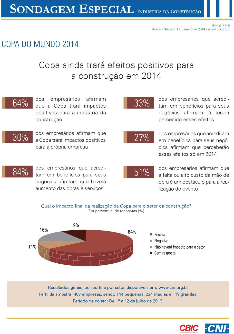 que acreditam em benefícios para seus negócios afirmam já terem percebido esses efeitos 30% dos empresários afirmam que a Copa trará impactos positivos para a própria empresa 27% dos empresários que