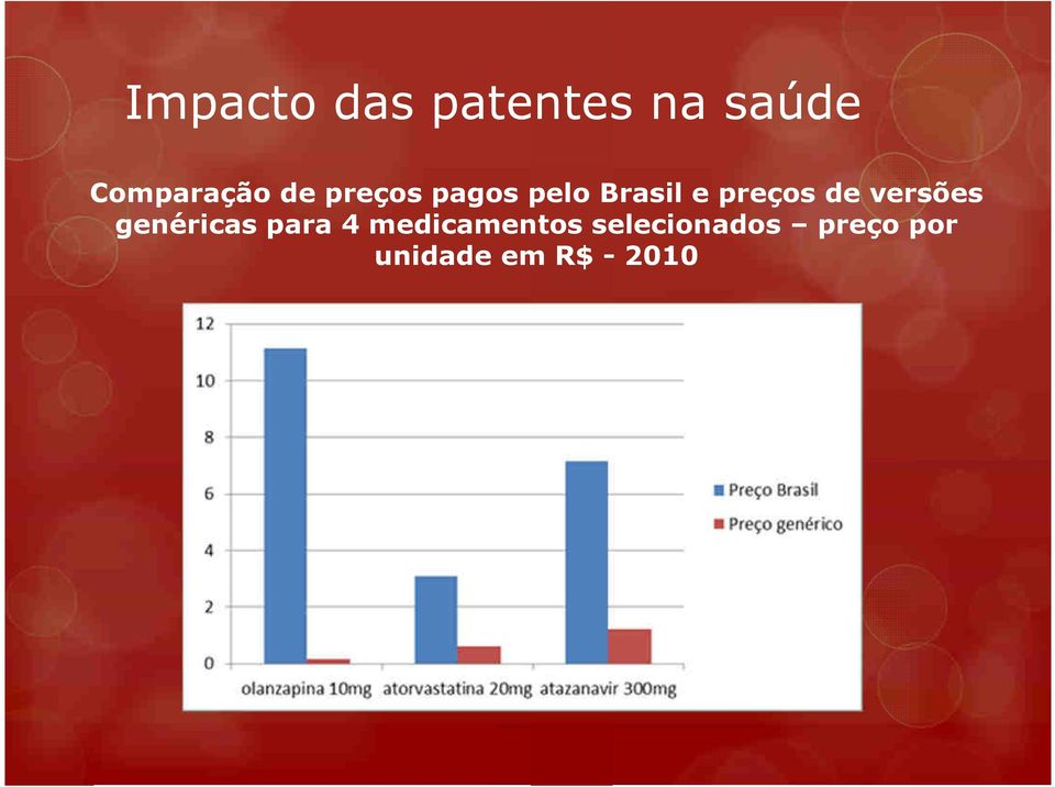 versões genéricas para 4 medicamentos