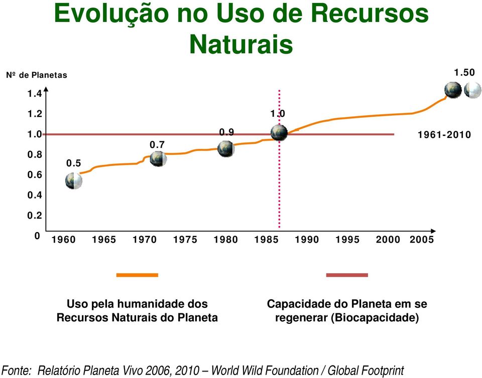 0 Uso pela humanidade dos Recursos Naturais do Planeta Capacidade do Planeta em se