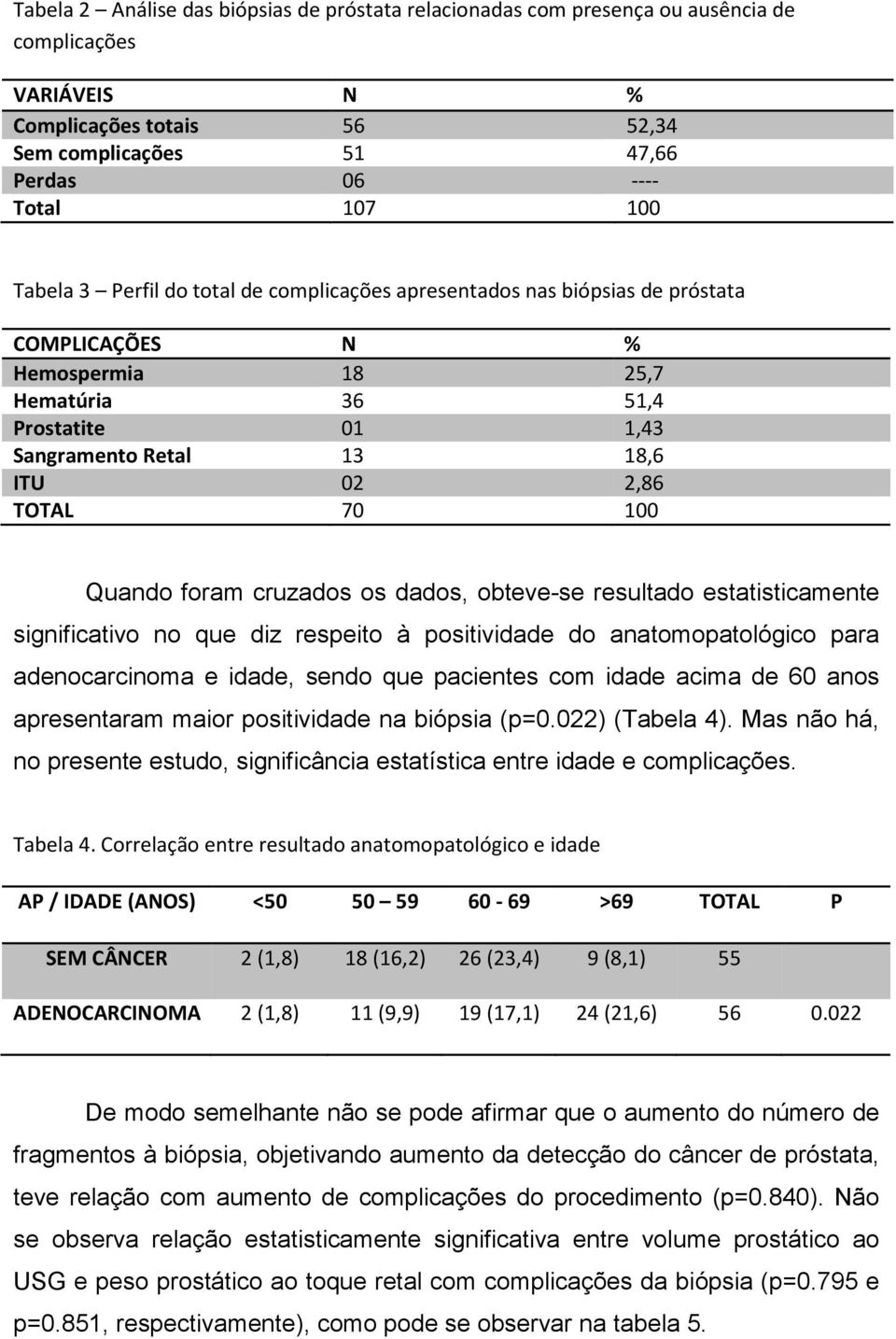 100 Quando foram cruzados os dados, obteve-se resultado estatisticamente significativo no que diz respeito à positividade do anatomopatológico para adenocarcinoma e idade, sendo que pacientes com