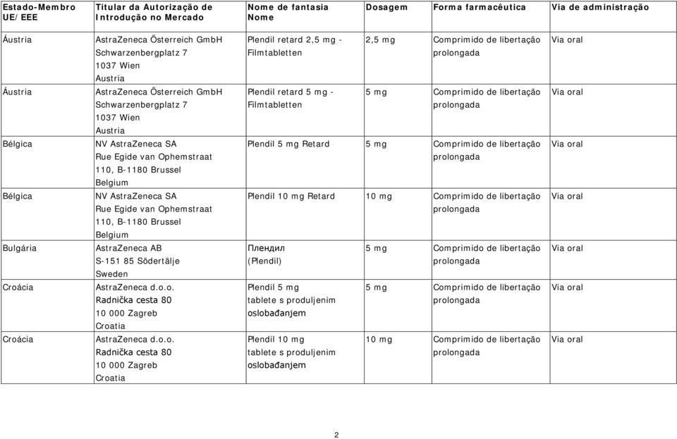 5 mg Comprimido de libertação Bélgica NV AstraZeneca SA Rue Egide van Ophemstraat 110, B-1180 Brussel Belgium Plendil 5 mg Retard 5 mg Comprimido de libertação Bélgica NV AstraZeneca SA Rue Egide van