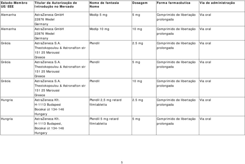 5 mg Comprimido de libertação Grécia AstraZeneca S.A. Theotokopoulou & Astronafton str 151 25 Maroussi Greece Plendil 5 mg Comprimido de libertação Grécia AstraZeneca S.A. Theotokopoulou & Astronafton str 151 25 Maroussi Greece Plendil 10 mg Comprimido de libertação Hungria AstraZeneca Kft.