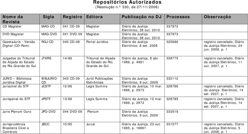 1 Julgados do Tribunal de Alçada do Estado do Rio Grande do Sul JTARS 14/86 Tribunal de Alçada do Estado do Rio Grande do Sul, 8 abr. 1986, p.