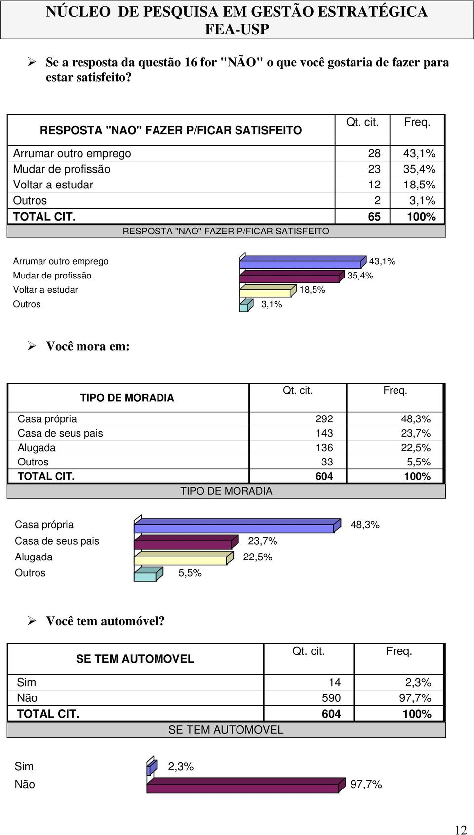 RESPOSTA "NAO" FAZER P/FICAR SATISFEITO 28 43,1% 23 35,4% 12 18,5% 2 3,1% 65 100% Arrumar outro emprego 43,1% Mudar de profissão 35,4% Voltar a estudar 18,5% 3,1% Você