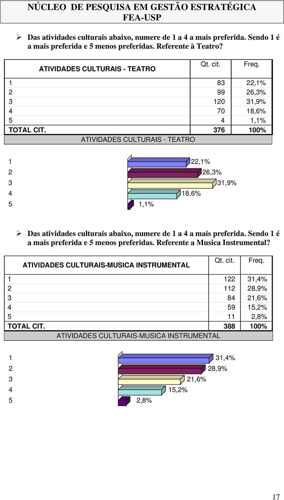 ATIVS CULTURAIS - TEATRO 83 22,1% 99 26,3% 120 31,9% 70 18,6% 4 1,1% 376 100% 1 22,1% 2 26,3% 3 31,9% 4 18,6% 5 1,1% Das atividades culturais abaixo, numere