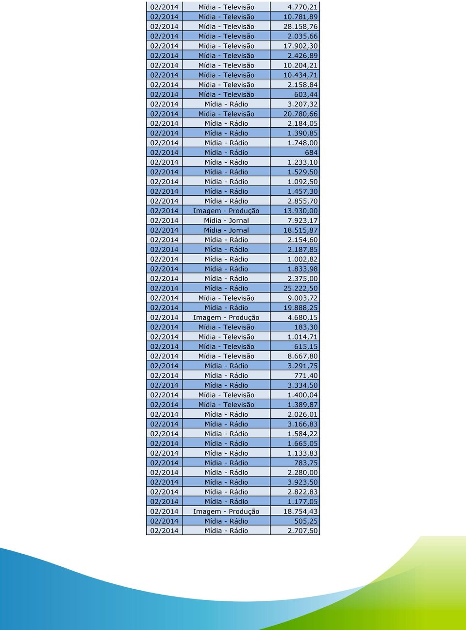 158,84 02/2014 Mídia - Televisão 603,44 02/2014 Mídia - Rádio 3.207,32 02/2014 Mídia - Televisão 20.780,66 02/2014 Mídia - Rádio 2.184,05 02/2014 Mídia - Rádio 1.390,85 02/2014 Mídia - Rádio 1.