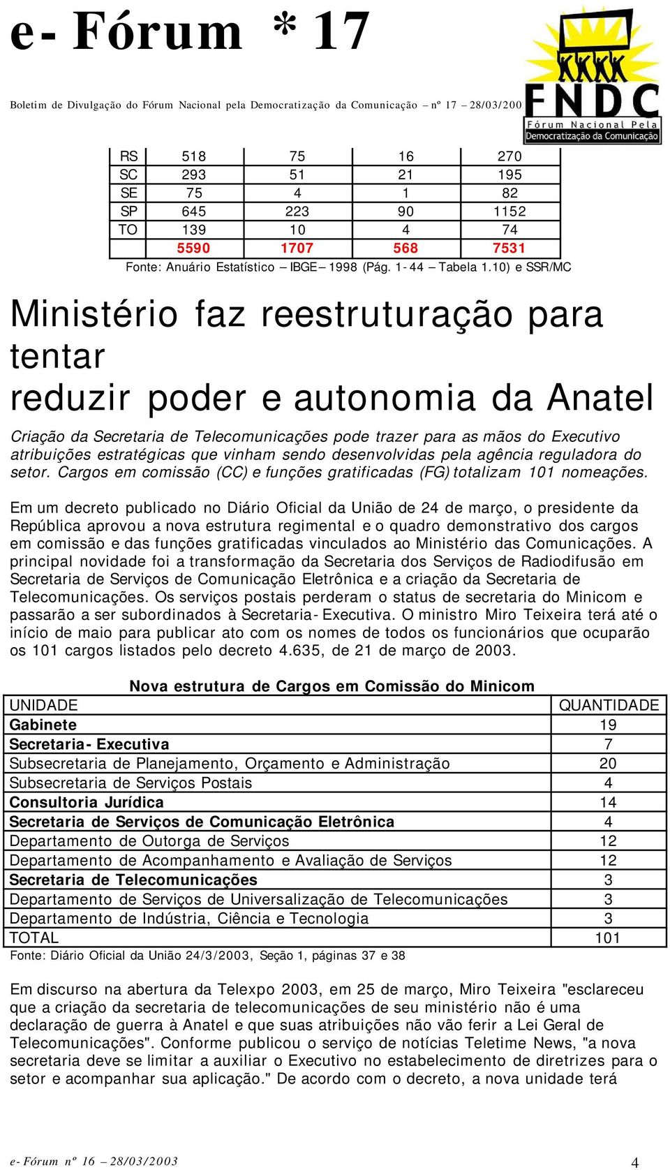 vinham sendo desenvolvidas pela agência reguladora do setor. Cargos em comissão (CC) e funções gratificadas (FG) totalizam 101 nomeações.