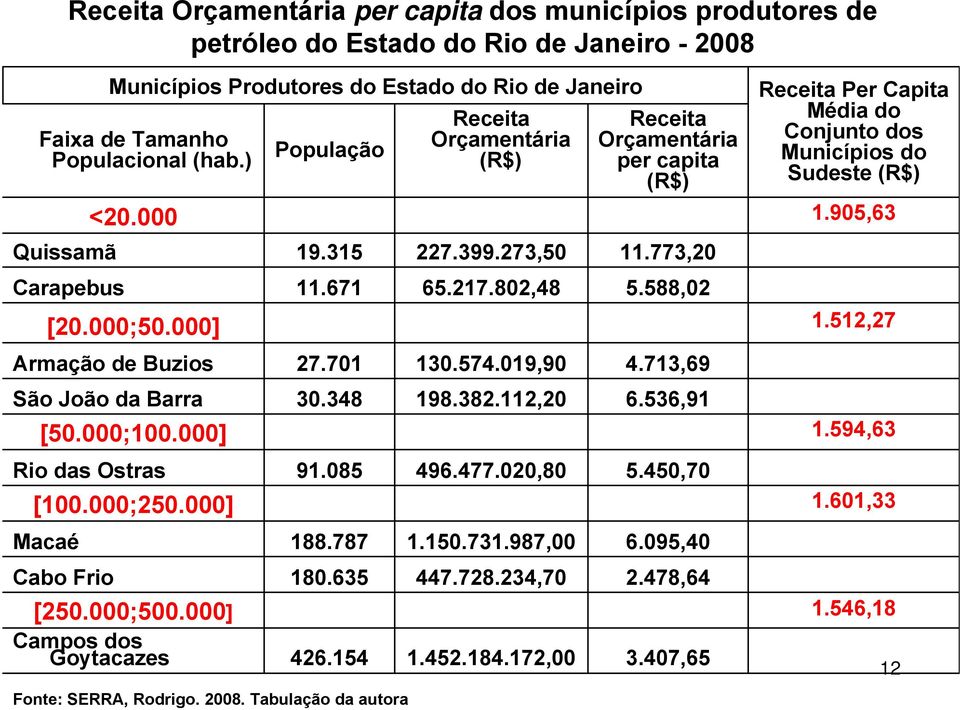 671 27.701 30.348 91.085 188.787 180.635 426.154 Fonte: SERRA, Rodrigo. 2008. Tabulação da autora Receita Orçamentária (R$) 227.399.273,50 65.217.802,48 130.574.019,90 198.382.112,20 496.477.020,80 1.