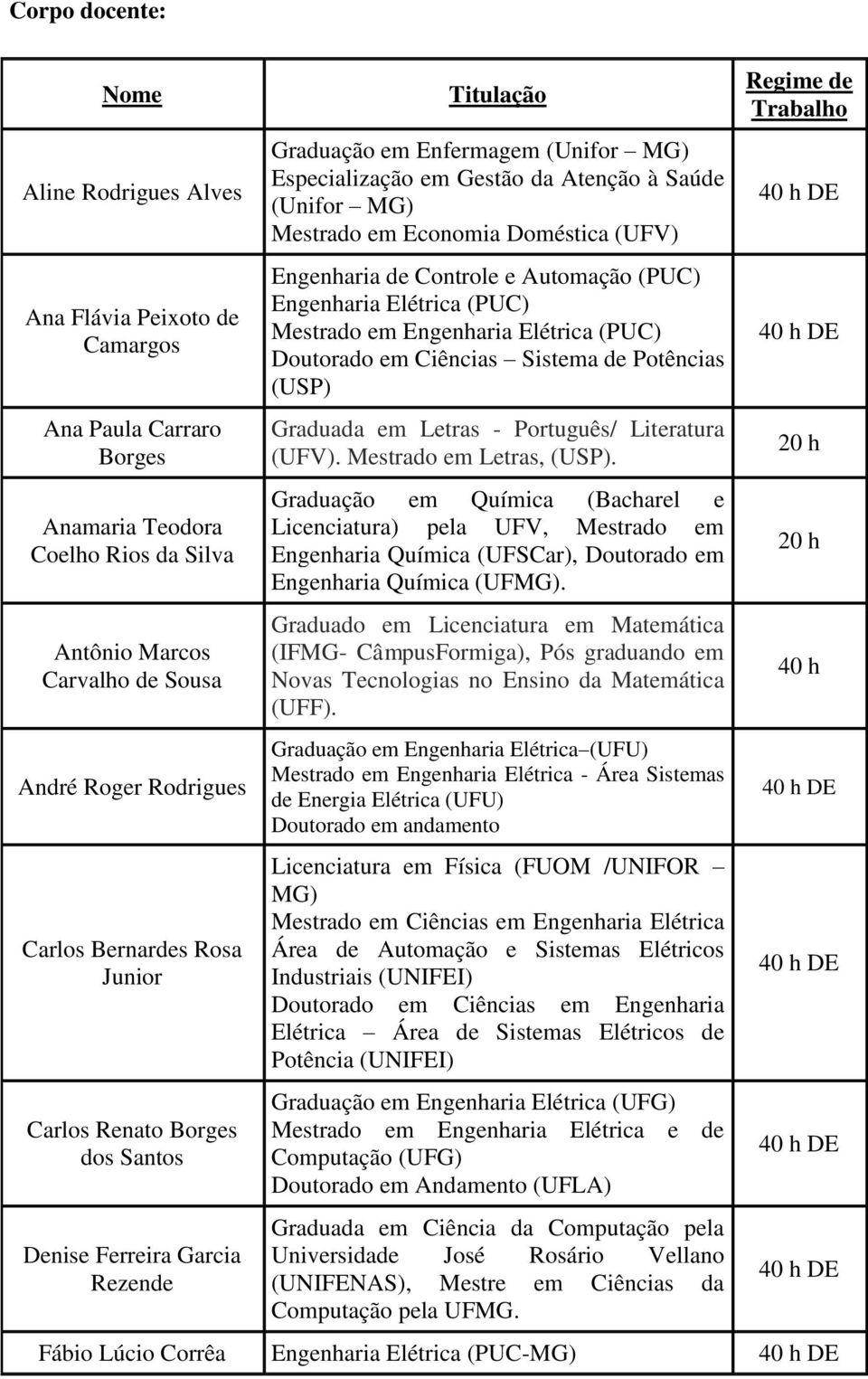 Economia Doméstica (UFV) Engenharia de Controle e Automação (PUC) Engenharia Elétrica (PUC) Mestrado em Engenharia Elétrica (PUC) Doutorado em Ciências Sistema de Potências (USP) Graduada em Letras -