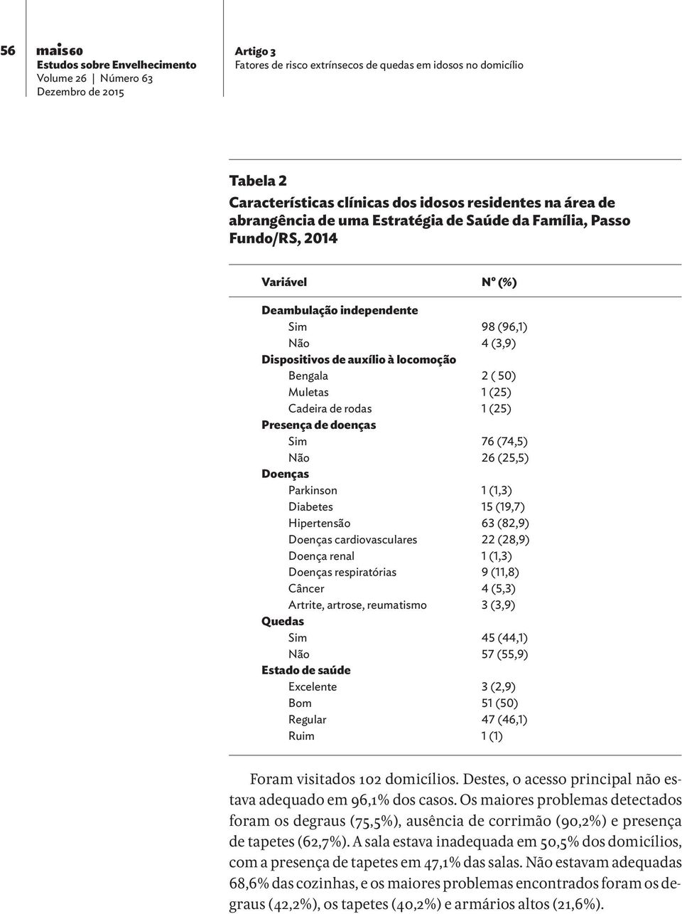 (19,7) Hipertensão 63 (82,9) Doenças cardiovasculares 22 (28,9) Doença renal 1 (1,3) Doenças respiratórias 9 (11,8) Câncer 4 (5,3) Artrite, artrose, reumatismo 3 (3,9) Quedas Sim 45 (44,1) Não 57