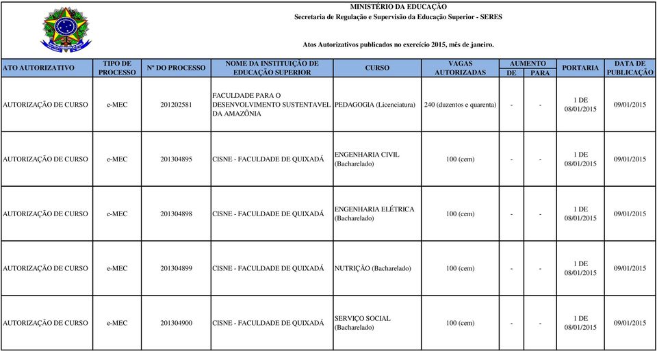 DESENVOLVIMENTO SUSTENTAVEL PEDAGOGIA (Licenciatura) 240 (duzentos e quarenta) - - DA AMAZÔNIA 1 DE 08/01/2015 09/01/2015 AUTORIZAÇÃO DE e-mec 201304895 CISNE - FACULDADE DE QUIXADÁ ENGENHARIA CIVIL