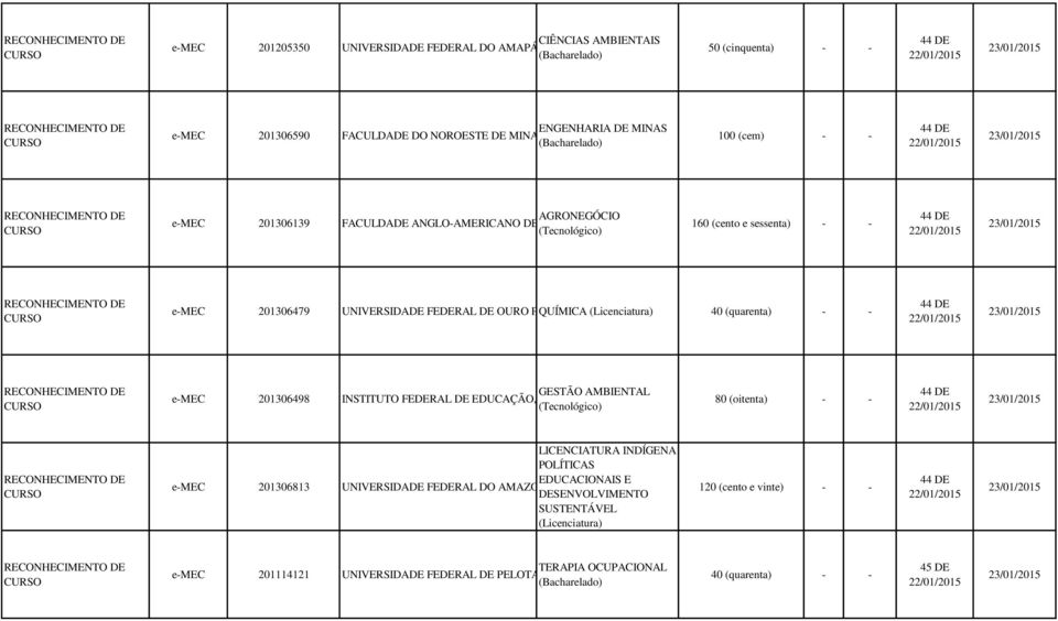 GESTÃO AMBIENTAL e-mec 201306498 INSTITUTO FEDERAL DE EDUCAÇÃO, CIENCIA E TECNOLOGIA DE SÃO PAULO 80 (oitenta) - - 44 DE e-mec 201306813 LICENCIATURA INDÍGENA POLÍTICAS EDUCACIONAIS E