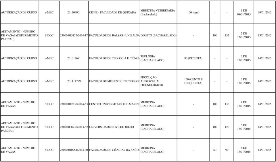 (OITENTA) - - 3 DE 13/01/2015 14/01/2015 PRODUÇÃO AUTORIZAÇÃO DE e-mec 201114789 FACULDADE MELIES DE TECNOLOGIAAUDIOVISUAL (TECNOLÓGICO) 150 (CENTO E CINQUENTA) - - 3 DE 13/01/2015 14/01/2015