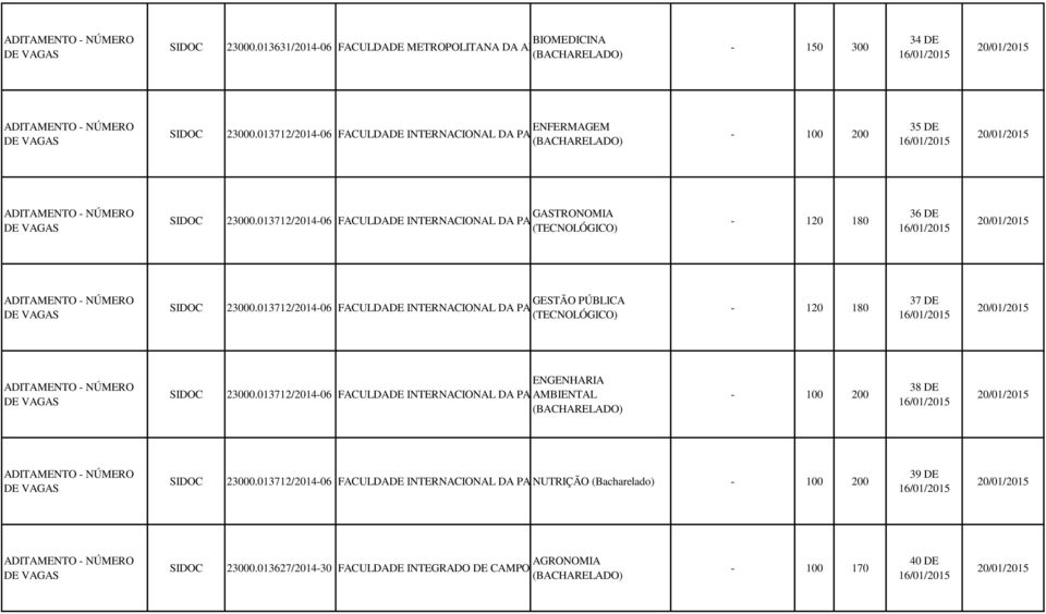 013712/2014-06 FACULDADE INTERNACIONAL DA PARAÍBA (TECNOLÓGICO) - 120 180 36 DE 16/01/2015 20/01/2015 ADITAMENTO - NÚMERO DE VAGAS GESTÃO PÚBLICA 23000.