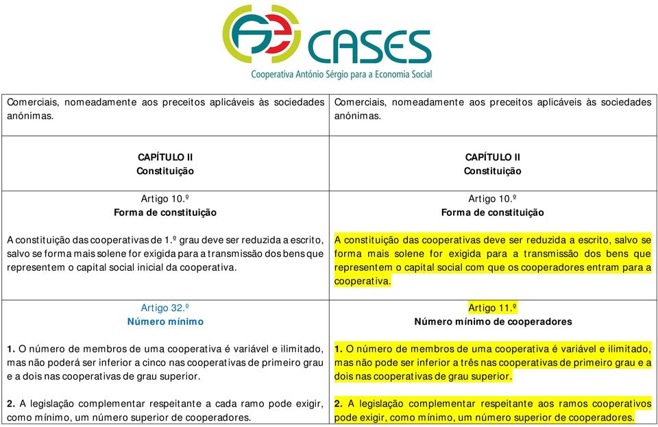 º grau deve ser reduzida a escrito, salvo se forma mais solene for exigida para a transmissão dos bens que representem o capital social inicial da cooperativa. Artigo 32.º Número mínimo 1.