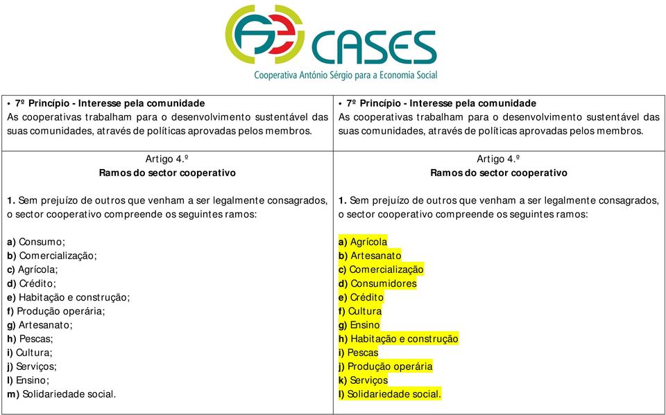 Sem prejuízo de outros que venham a ser legalmente consagrados, o sector cooperativo compreende os seguintes ramos: a) Consumo; b) Comercialização; c) Agrícola; d) Crédito; e) Habitação e construção;