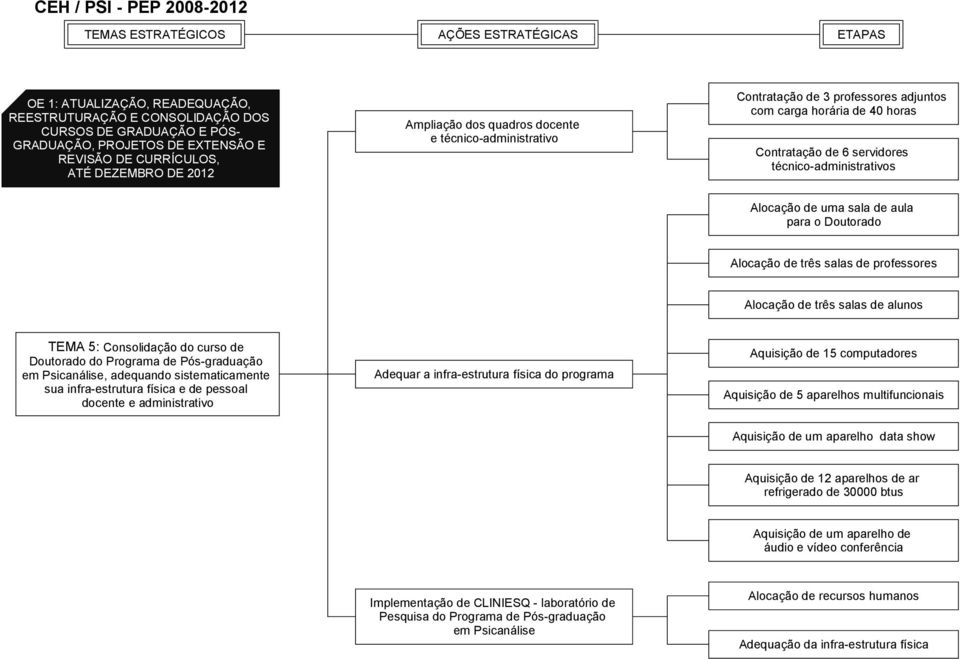 sistematicamente sua infra-estrutura física e de pessoal docente e administrativo Adequar a infra-estrutura física do programa Aquisição de 15 computadores Aquisição de 5 aparelhos multifuncionais