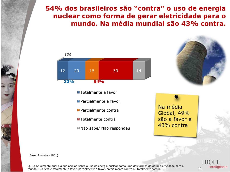 12 20 15 39 14 32% 54% mente a favor Parcialmente a favor Parcialmente contra mente contra Não sabe/ Não Na média Global, 49% são a