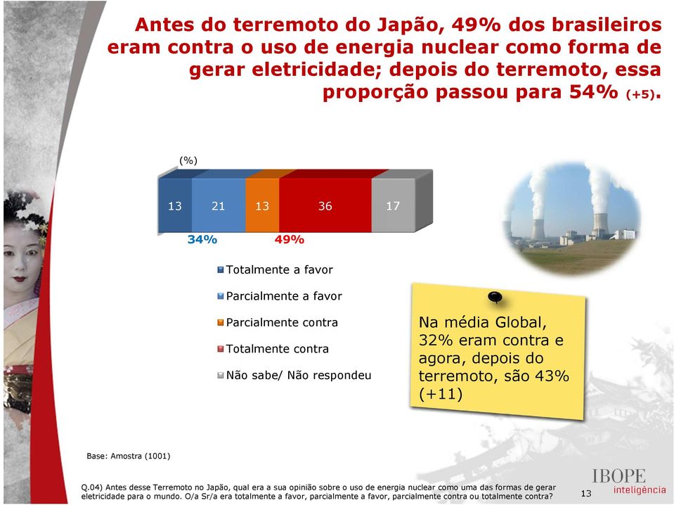 13 21 13 36 17 34% 49% mente a favor Parcialmente a favor Parcialmente contra mente contra Não sabe/ Não Na média Global, 32% eram contra e agora, depois do