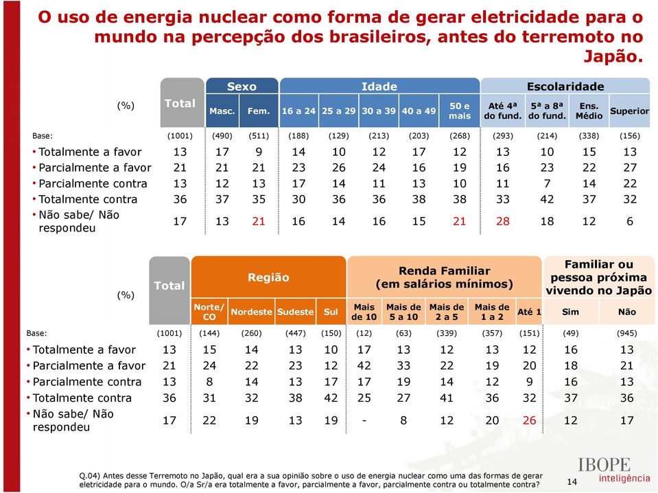 Médio Superior Base: (1001) (490) (511) (188) (129) (213) (203) (268) (293) (214) (338) (156) mente a favor 13 17 9 14 10 12 17 12 13 10 15 13 Parcialmente a favor 21 21 21 23 26 24 16 19 16 23 22 27