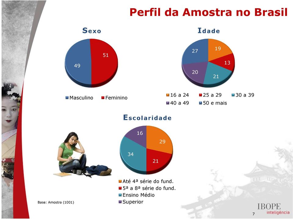 49 50 e mais 16 29 34 21 Base: Amostra (1001)