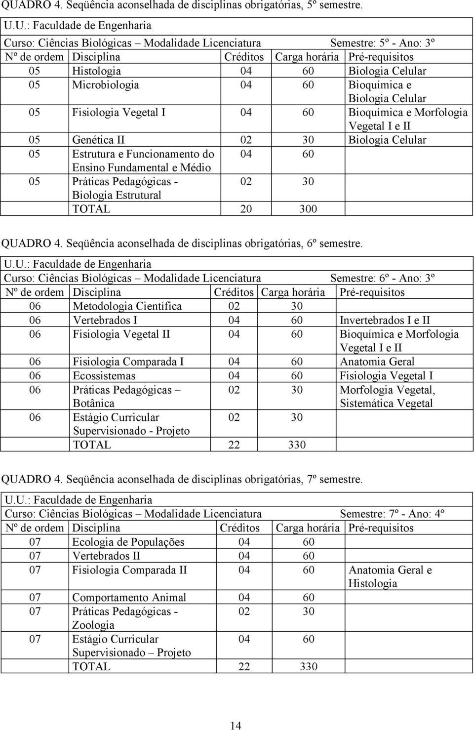 Bioquímica e Morfologia Vegetal I e II 05 Genética II 02 30 Biologia Celular 05 Estrutura e Funcionamento do 04 60 Ensino Fundamental e Médio 05 Práticas Pedagógicas - 02 30 Biologia Estrutural TOTAL