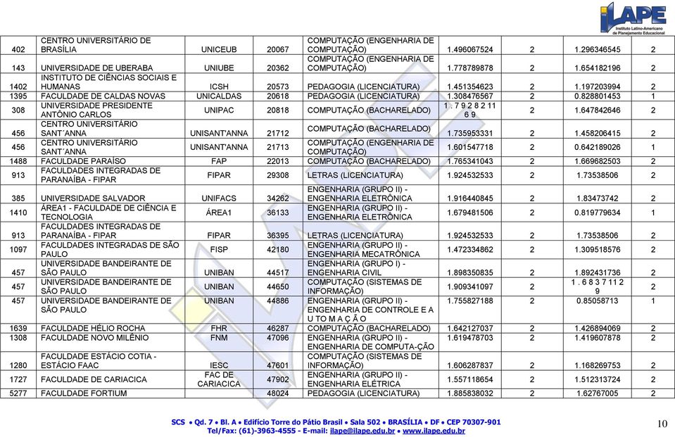 197203994 2 1395 FACULDADE DE CALDAS NOVAS UNICALDAS 20618 PEDAGOGIA (LICENCIATURA) 1.308476567 2 0.828801453 1 308 UNIVERSIDADE PRESIDENTE 1.