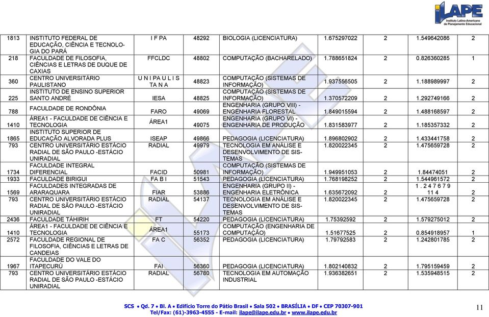 188989997 2 225 INSTITUTO DE ENSINO SUPERIOR SANTO ANDRÉ IESA 48825 INFORMAÇÃO) 1.370572209 2 1.292749166 2 ENGENHARIA (GRUPO VIII) - FACULDADE DE RONDÔNIA 788 FARO 49069 ENGENHARIA FLORESTAL 1.