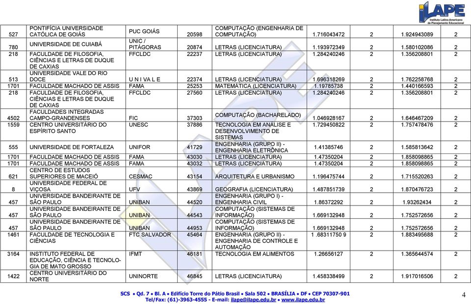 356208801 2 CIÊNCIAS E LETRAS DE DUQUE DE CAXIAS UNIVERSIDADE VALE DO RIO 513 DOCE U N I VA L E 22374 LETRAS (LICENCIATURA) 1.696318269 2 1.