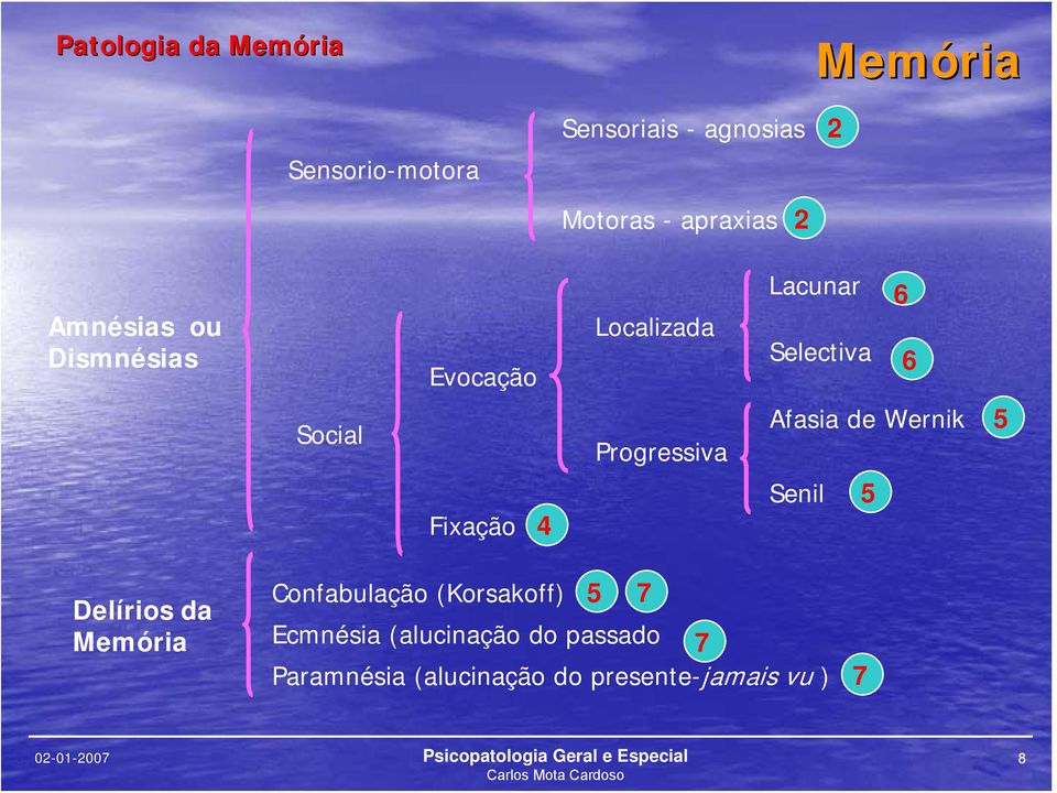 Progressiva Afasia de Wernik 5 Fixação 4 Senil 5 Delírios da Confabulação