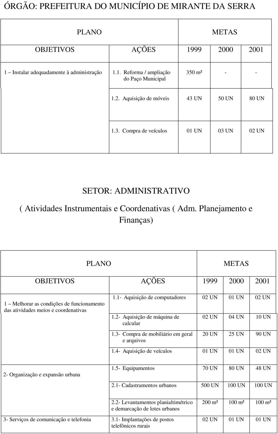 Planejamento e Finanças) 1 Melhorar as condições de funcionamento das atividades meios e coordenativas 1.1- Aquisição de computadores 02 01 02 1.2- Aquisição de máquina de calcular 1.