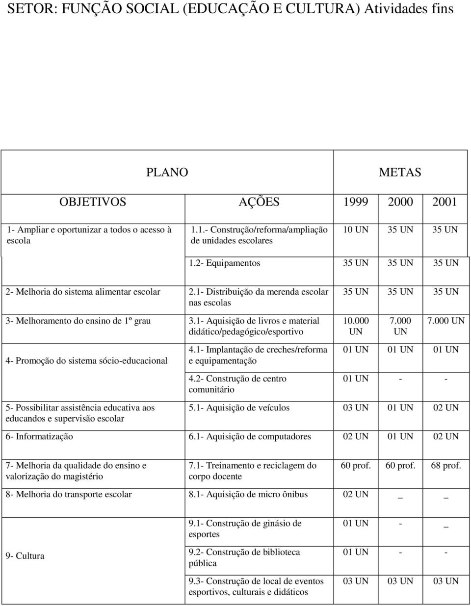 1- Aquisição de livros e material didático/pedagógico/esportivo 4- Promoção do sistema sócio-educacional 5- Possibilitar assistência educativa aos educandos e supervisão escolar 4.