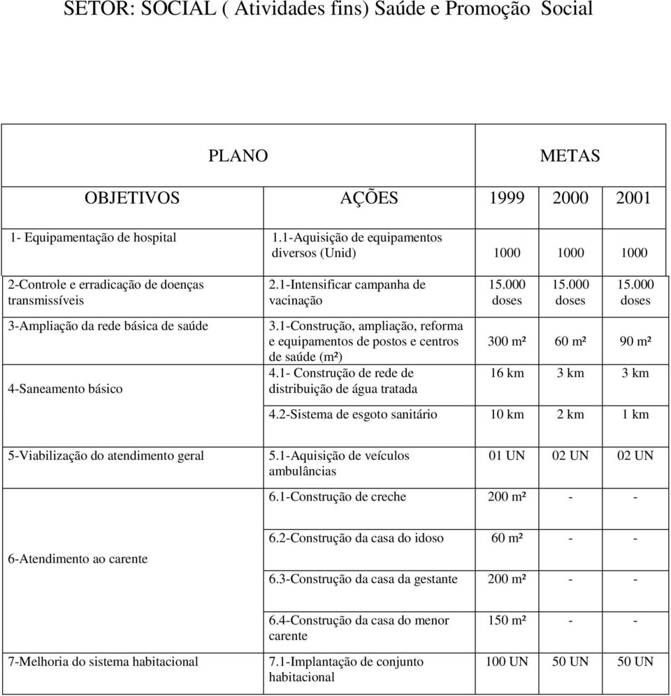 1-Intensificar campanha de vacinação 3.1-Construção, ampliação, reforma e equipamentos de postos e centros de saúde (m²) 4.1- Construção de rede de distribuição de água tratada 15.000 doses 15.