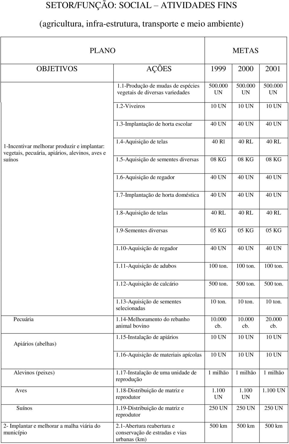 4-Aquisição de telas 40 Rl 40 RL 40 RL 1.5-Aquisição de sementes diversas 08 KG 08 KG 08 KG 1.6-Aquisição de regador 40 40 40 1.7-Implantação de horta doméstica 40 40 40 1.