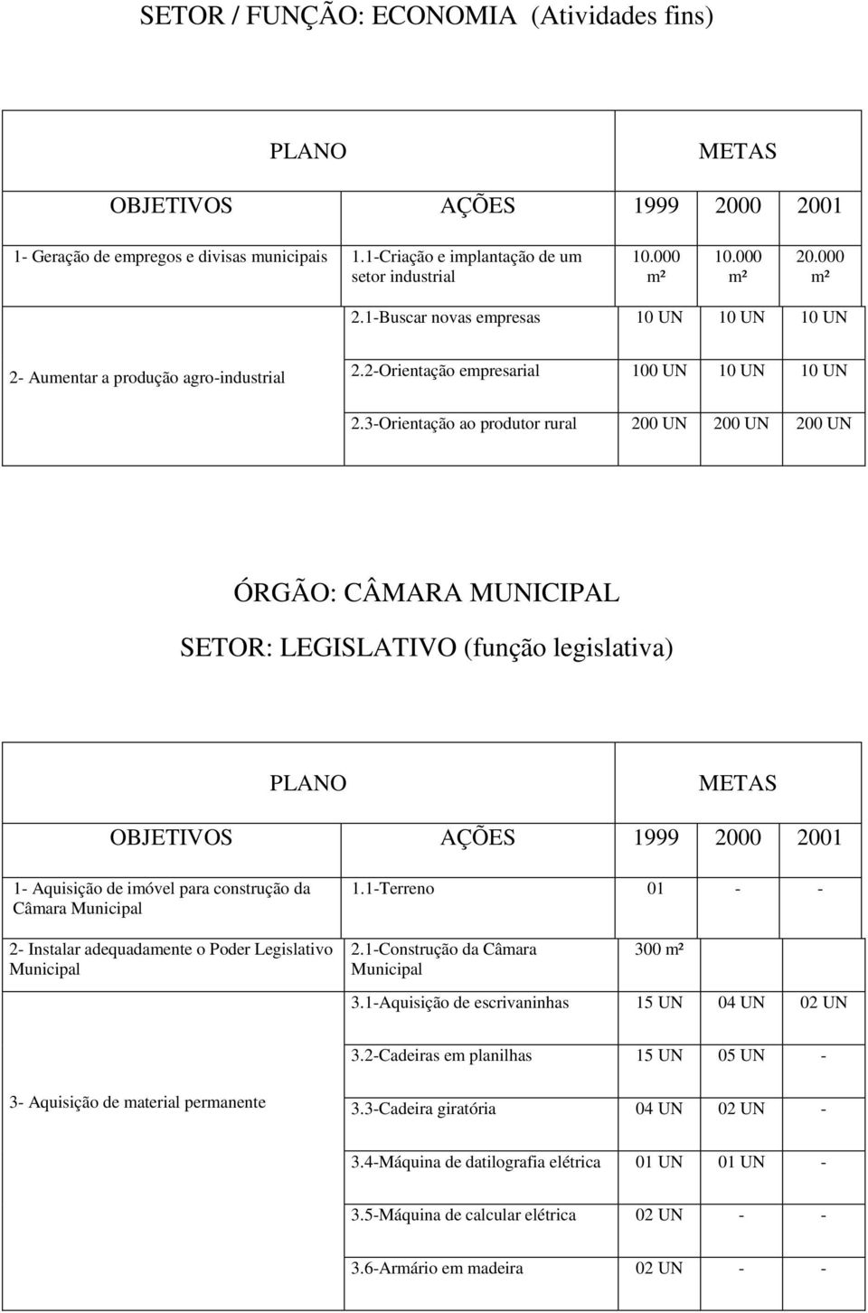 3-Orientação ao produtor rural 200 200 200 ÓRGÃO: CÂMARA MICIPAL SETOR: LEGISLATIVO (função legislativa) 1- Aquisição de imóvel para construção da Câmara Municipal 2- Instalar adequadamente o Poder