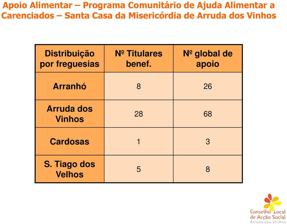 Distribuição por freguesias Nº Titulares benef.